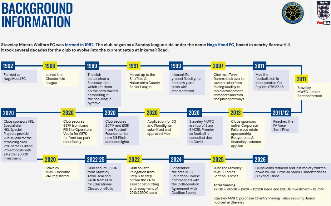 Background Info Timeline